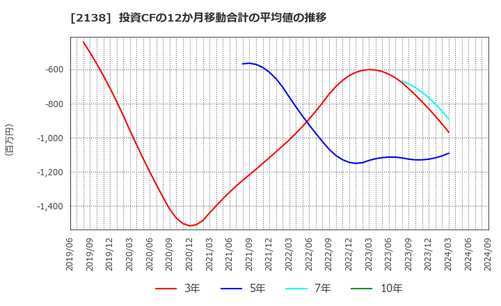 2138 クルーズ(株): 投資CFの12か月移動合計の平均値の推移