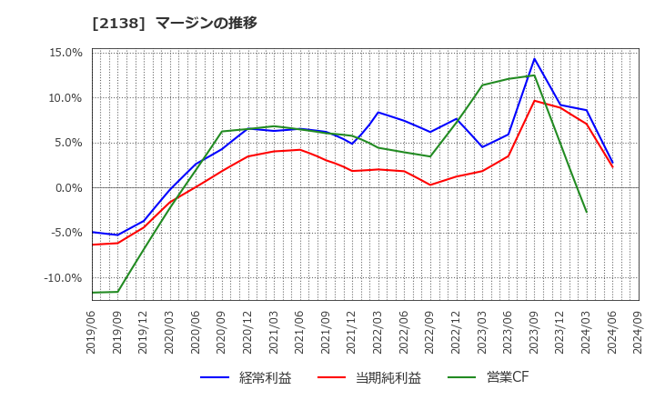 2138 クルーズ(株): マージンの推移