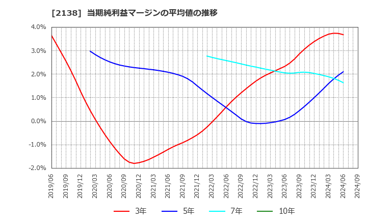 2138 クルーズ(株): 当期純利益マージンの平均値の推移