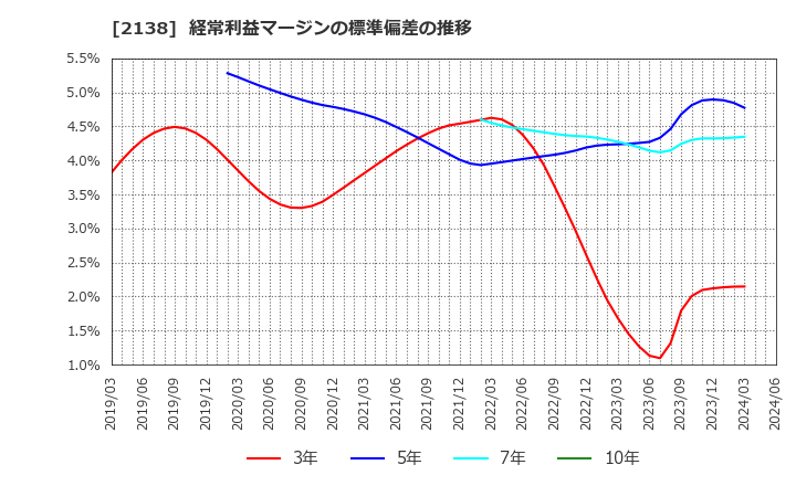 2138 クルーズ(株): 経常利益マージンの標準偏差の推移