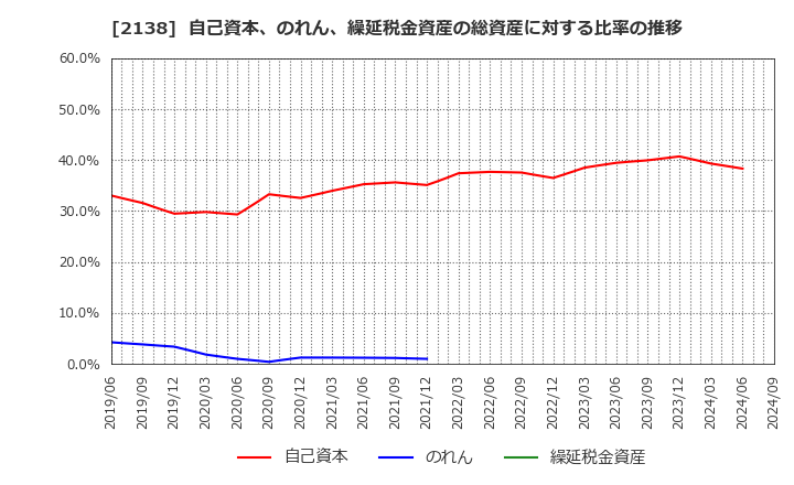 2138 クルーズ(株): 自己資本、のれん、繰延税金資産の総資産に対する比率の推移