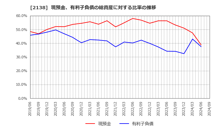 2138 クルーズ(株): 現預金、有利子負債の総資産に対する比率の推移