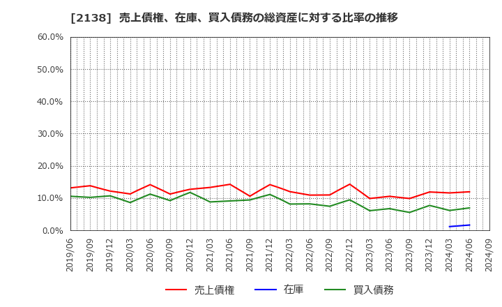 2138 クルーズ(株): 売上債権、在庫、買入債務の総資産に対する比率の推移