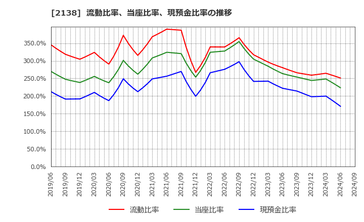 2138 クルーズ(株): 流動比率、当座比率、現預金比率の推移