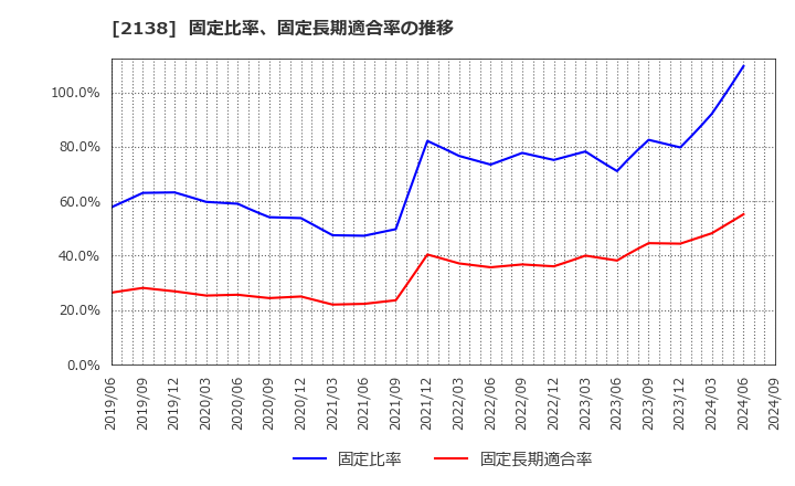 2138 クルーズ(株): 固定比率、固定長期適合率の推移