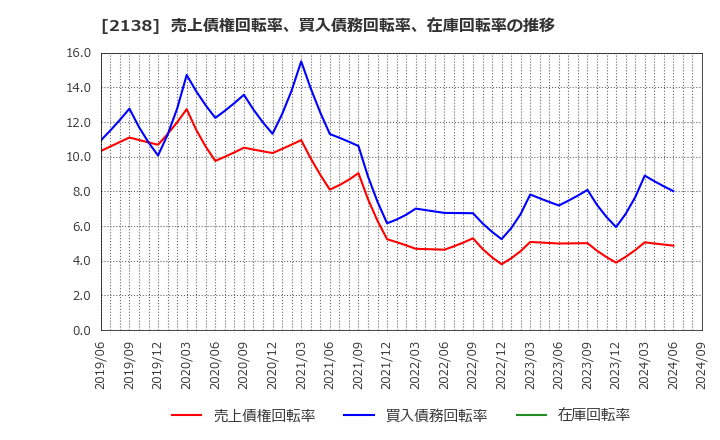 2138 クルーズ(株): 売上債権回転率、買入債務回転率、在庫回転率の推移