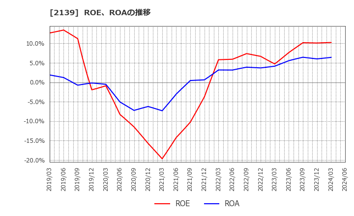 2139 (株)中広: ROE、ROAの推移