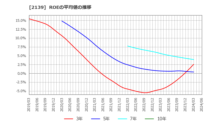 2139 (株)中広: ROEの平均値の推移