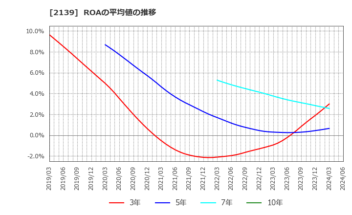 2139 (株)中広: ROAの平均値の推移