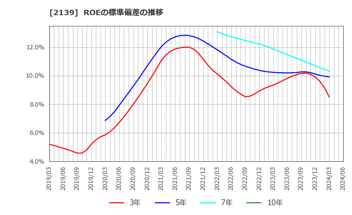 2139 (株)中広: ROEの標準偏差の推移