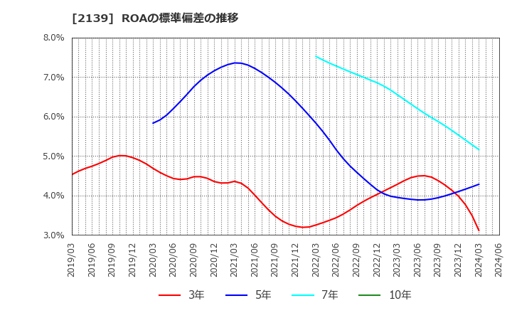 2139 (株)中広: ROAの標準偏差の推移