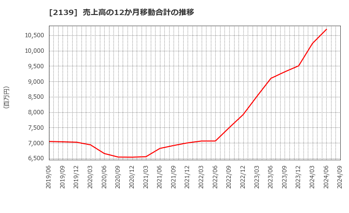 2139 (株)中広: 売上高の12か月移動合計の推移