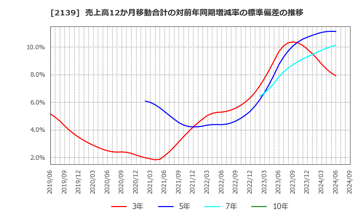 2139 (株)中広: 売上高12か月移動合計の対前年同期増減率の標準偏差の推移