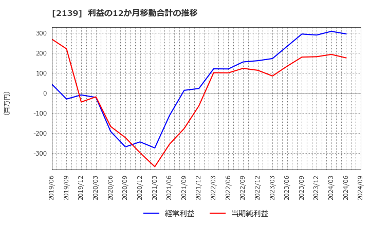 2139 (株)中広: 利益の12か月移動合計の推移