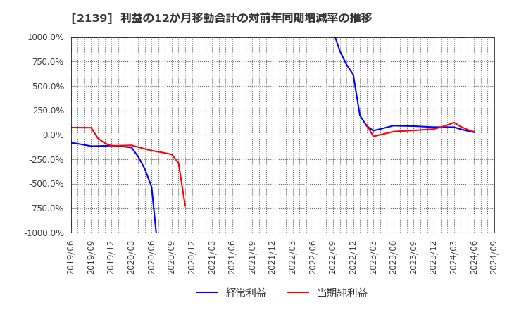 2139 (株)中広: 利益の12か月移動合計の対前年同期増減率の推移