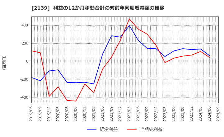 2139 (株)中広: 利益の12か月移動合計の対前年同期増減額の推移