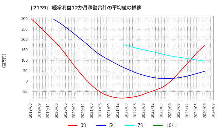 2139 (株)中広: 経常利益12か月移動合計の平均値の推移