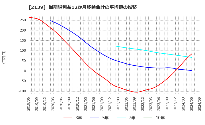 2139 (株)中広: 当期純利益12か月移動合計の平均値の推移