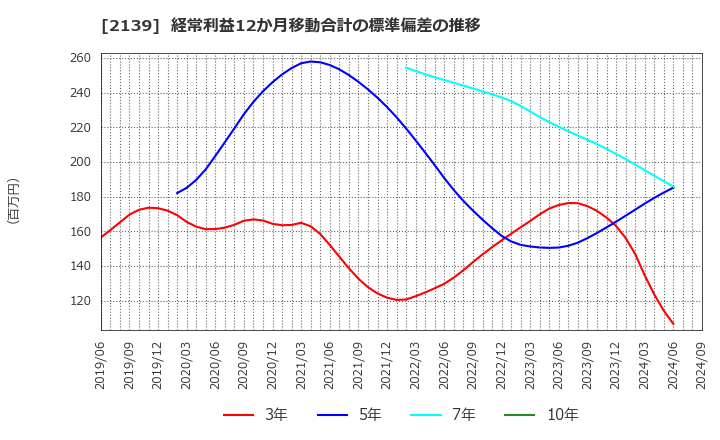 2139 (株)中広: 経常利益12か月移動合計の標準偏差の推移