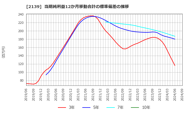 2139 (株)中広: 当期純利益12か月移動合計の標準偏差の推移