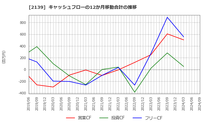 2139 (株)中広: キャッシュフローの12か月移動合計の推移