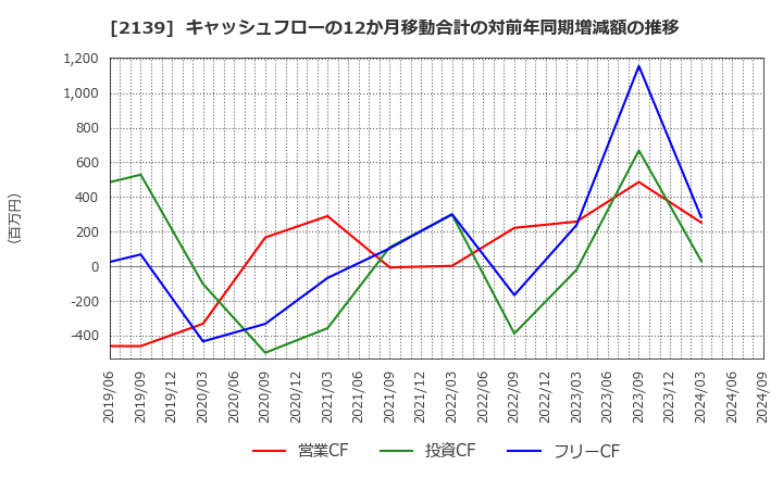 2139 (株)中広: キャッシュフローの12か月移動合計の対前年同期増減額の推移