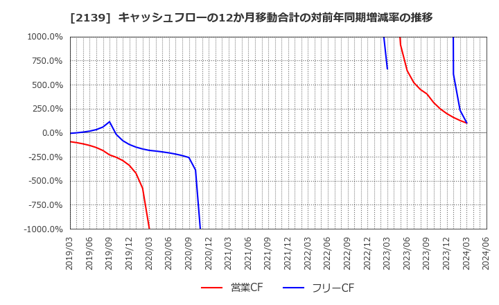 2139 (株)中広: キャッシュフローの12か月移動合計の対前年同期増減率の推移