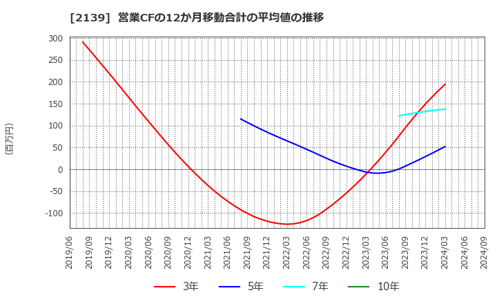 2139 (株)中広: 営業CFの12か月移動合計の平均値の推移