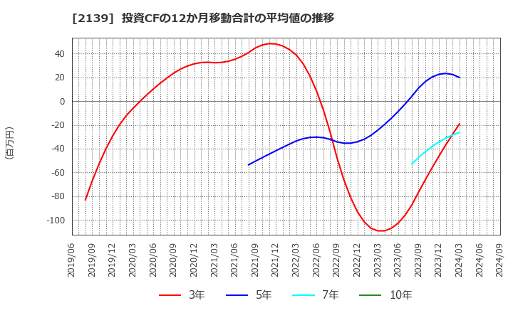 2139 (株)中広: 投資CFの12か月移動合計の平均値の推移