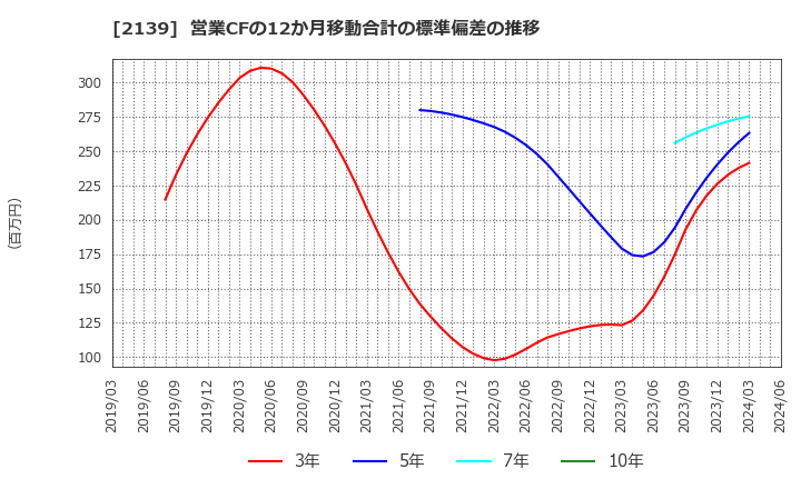 2139 (株)中広: 営業CFの12か月移動合計の標準偏差の推移