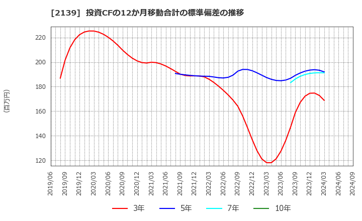 2139 (株)中広: 投資CFの12か月移動合計の標準偏差の推移