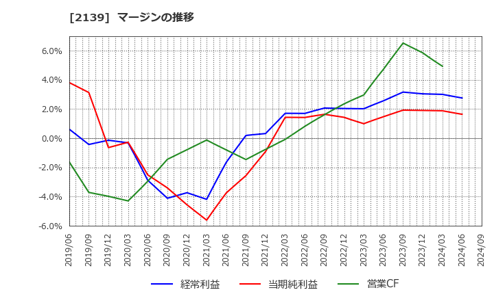 2139 (株)中広: マージンの推移