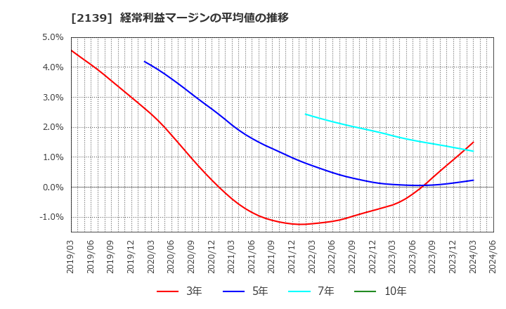 2139 (株)中広: 経常利益マージンの平均値の推移