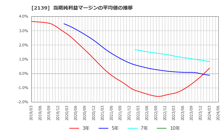 2139 (株)中広: 当期純利益マージンの平均値の推移