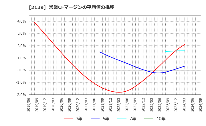 2139 (株)中広: 営業CFマージンの平均値の推移