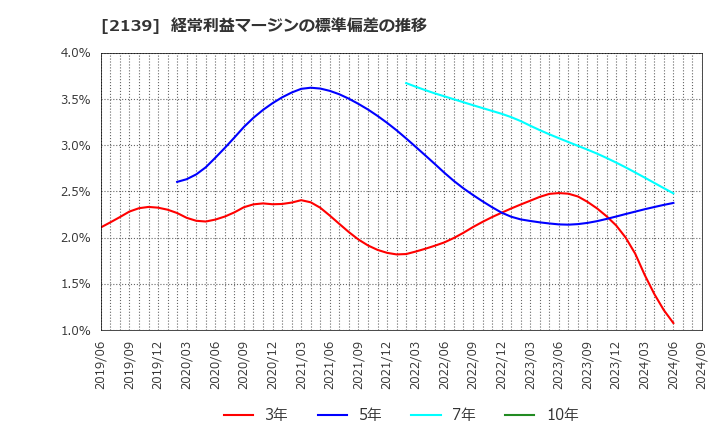 2139 (株)中広: 経常利益マージンの標準偏差の推移