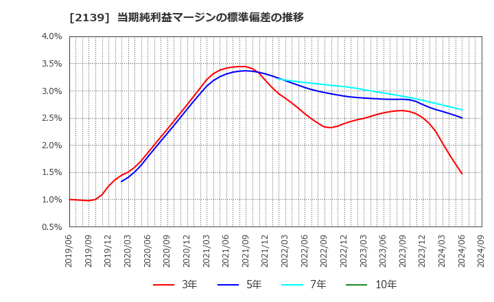 2139 (株)中広: 当期純利益マージンの標準偏差の推移