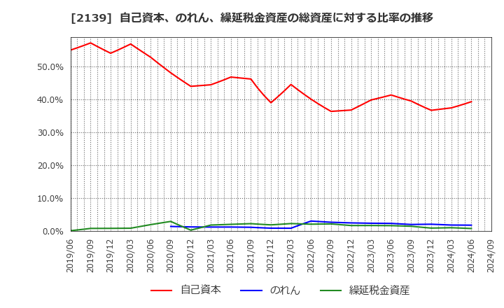 2139 (株)中広: 自己資本、のれん、繰延税金資産の総資産に対する比率の推移