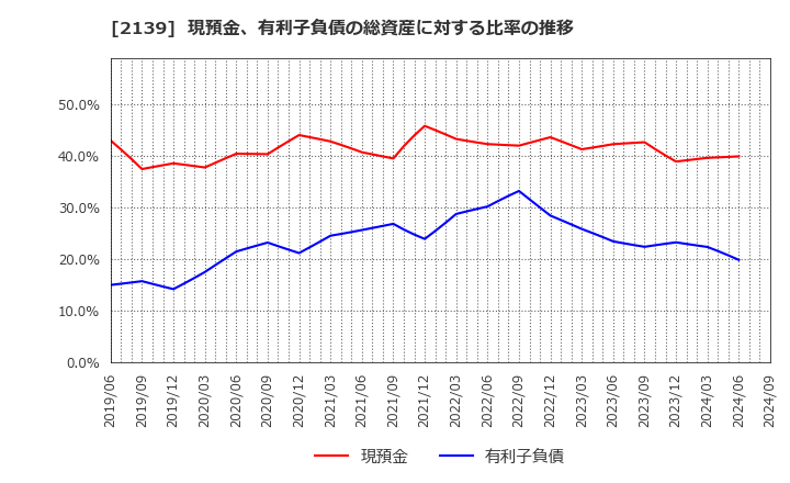 2139 (株)中広: 現預金、有利子負債の総資産に対する比率の推移