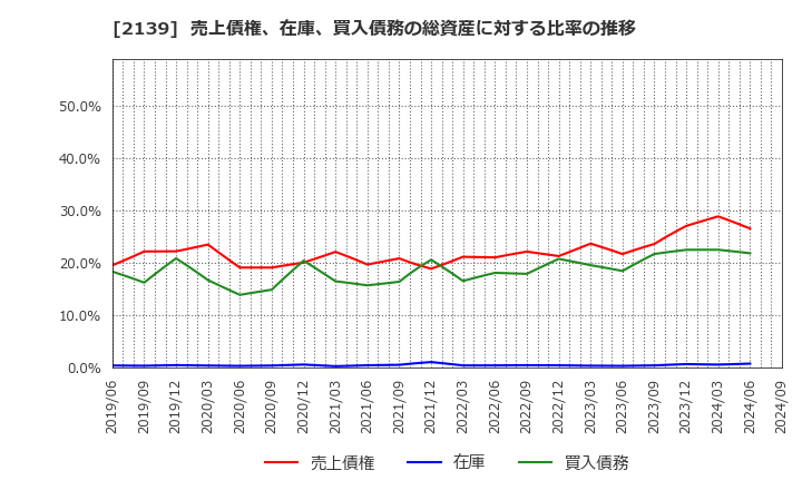 2139 (株)中広: 売上債権、在庫、買入債務の総資産に対する比率の推移