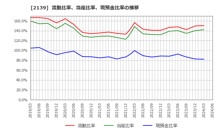 2139 (株)中広: 流動比率、当座比率、現預金比率の推移