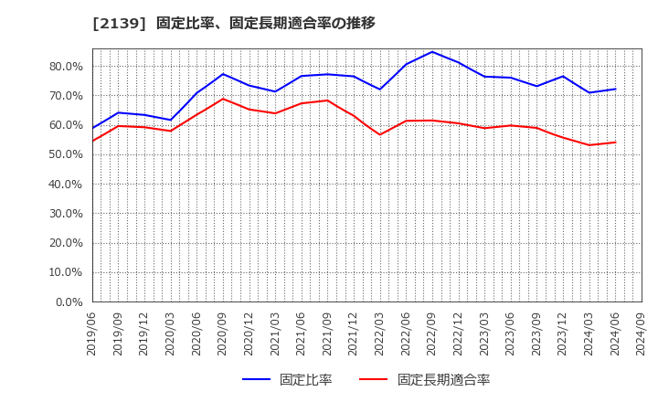 2139 (株)中広: 固定比率、固定長期適合率の推移