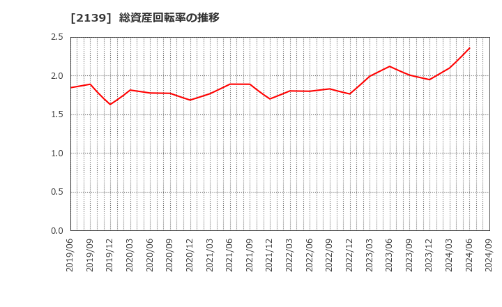 2139 (株)中広: 総資産回転率の推移