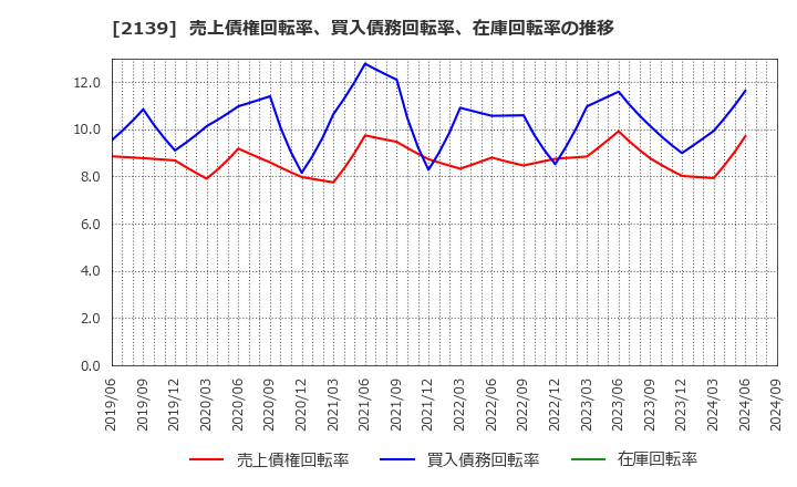 2139 (株)中広: 売上債権回転率、買入債務回転率、在庫回転率の推移