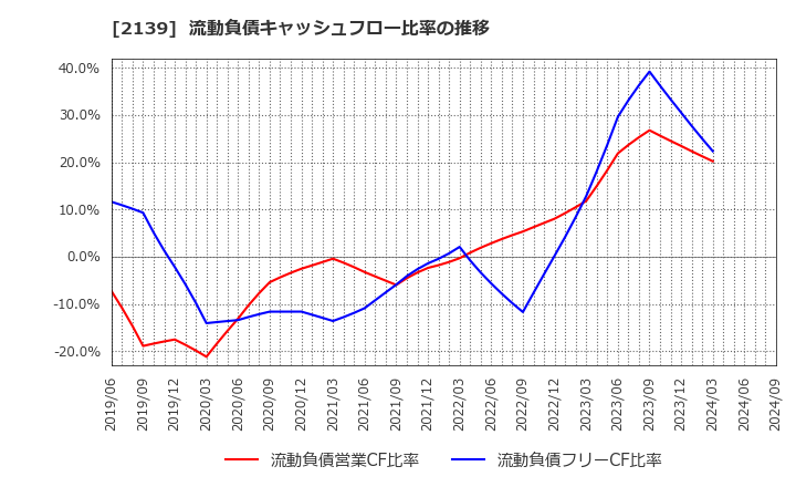 2139 (株)中広: 流動負債キャッシュフロー比率の推移