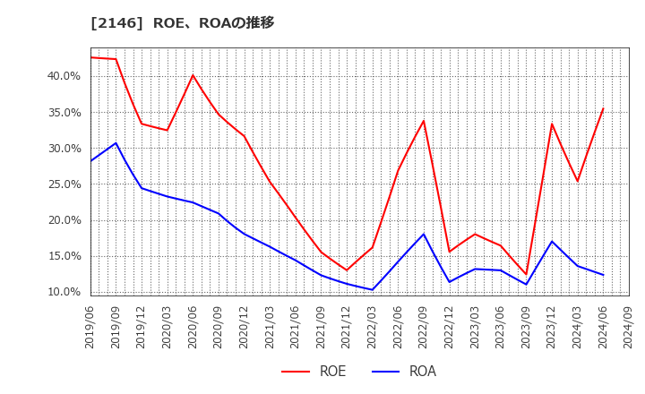 2146 ＵＴグループ(株): ROE、ROAの推移