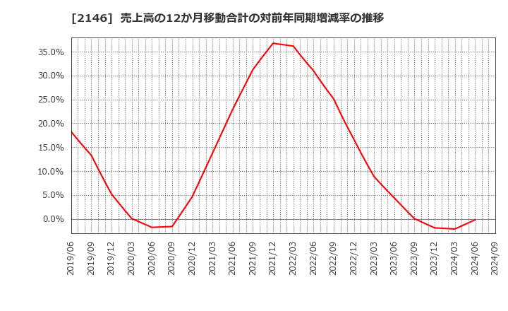 2146 ＵＴグループ(株): 売上高の12か月移動合計の対前年同期増減率の推移