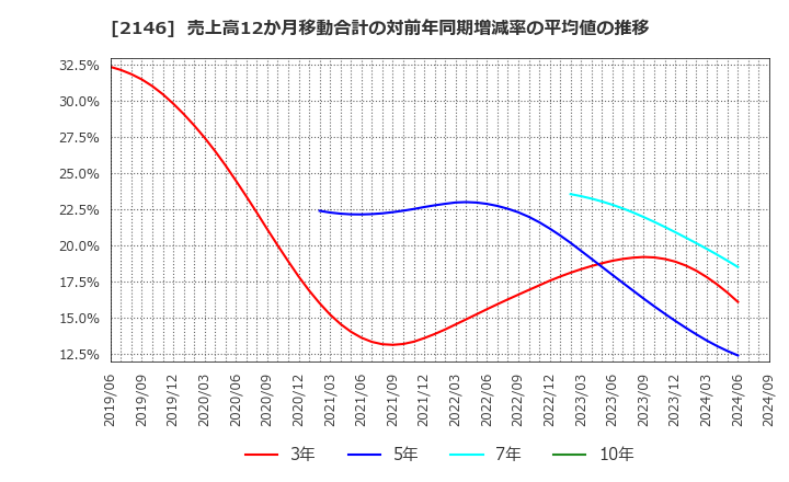 2146 ＵＴグループ(株): 売上高12か月移動合計の対前年同期増減率の平均値の推移