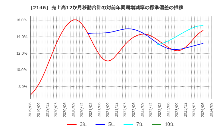 2146 ＵＴグループ(株): 売上高12か月移動合計の対前年同期増減率の標準偏差の推移