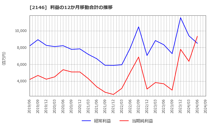 2146 ＵＴグループ(株): 利益の12か月移動合計の推移